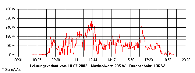 Leistungsverlauf