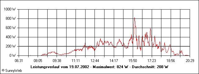 Leistungsverlauf