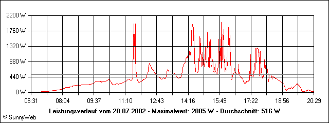 Leistungsverlauf