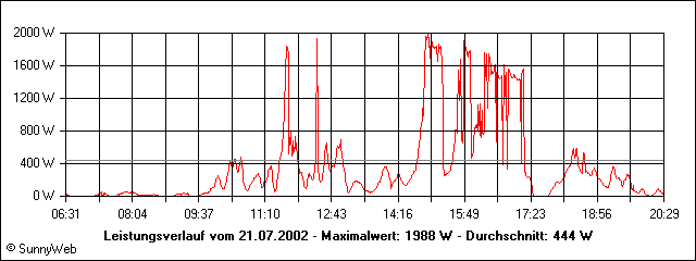 Leistungsverlauf