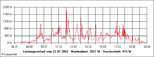 Leistungsverlauf