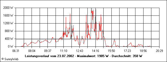 Leistungsverlauf