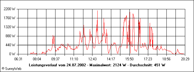 Leistungsverlauf