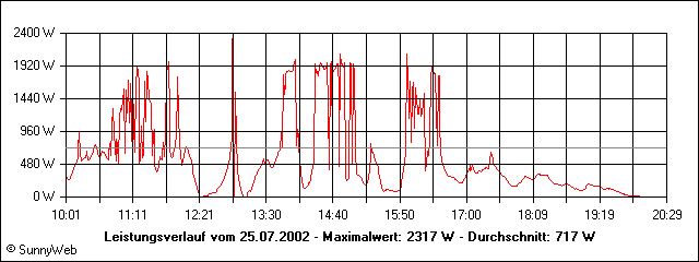 Leistungsverlauf