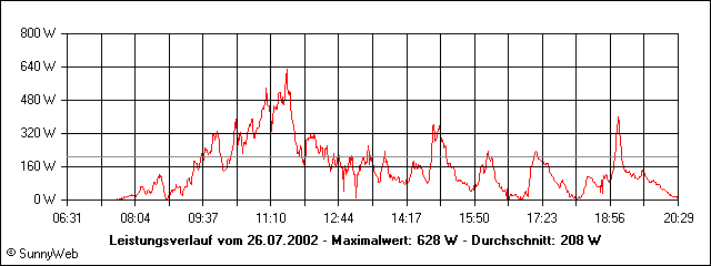 Leistungsverlauf