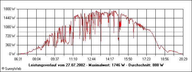 Leistungsverlauf