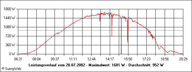 Leistungsverlauf