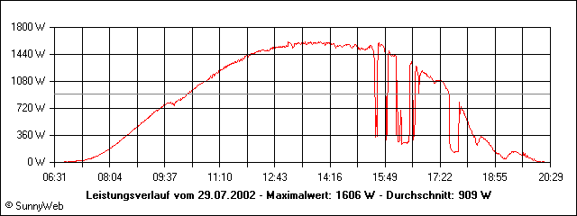 Leistungsverlauf