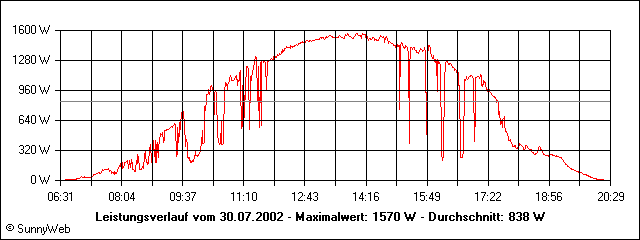 Leistungsverlauf