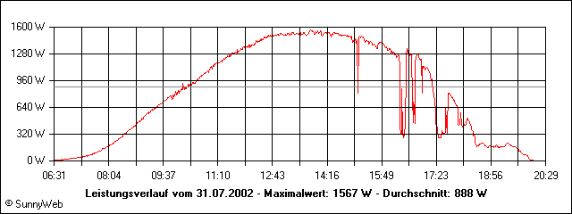 Leistungsverlauf