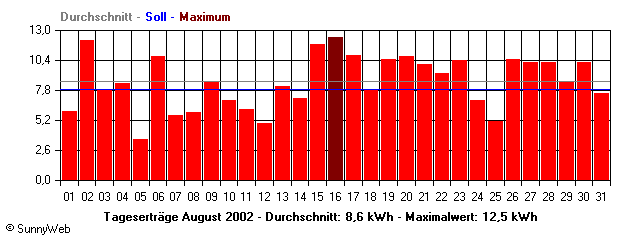 Grafik Monatsertrag