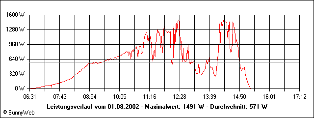Leistungsverlauf