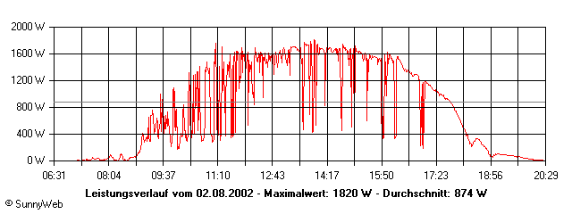 Grafik Tagesertrag