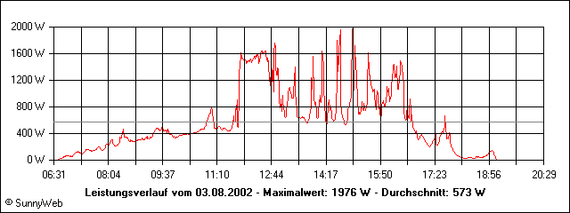 Leistungsverlauf