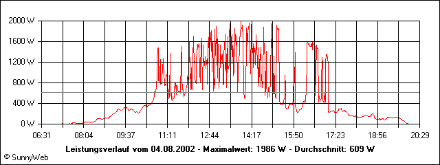 Leistungsverlauf