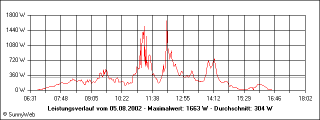 Leistungsverlauf