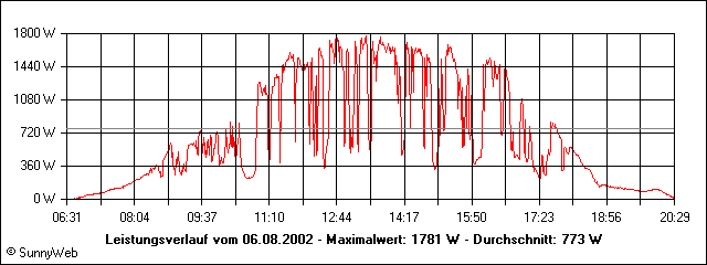 Leistungsverlauf