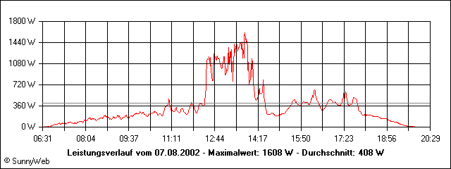 Leistungsverlauf