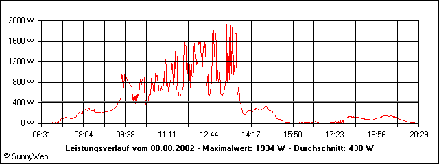 Leistungsverlauf