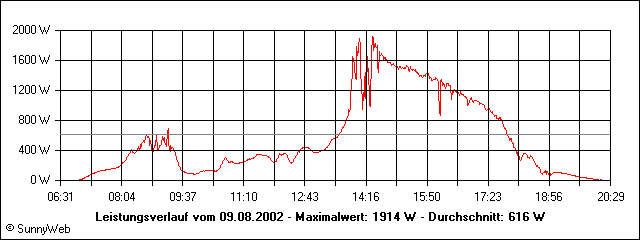 Leistungsverlauf