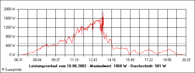 Leistungsverlauf