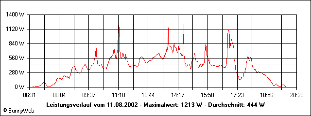 Leistungsverlauf