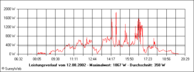 Leistungsverlauf