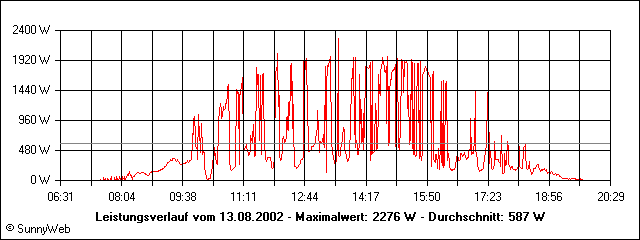 Leistungsverlauf