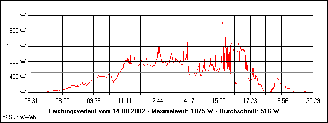 Leistungsverlauf