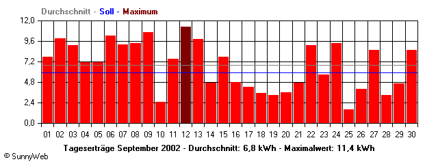 Grafik Monatsertrag