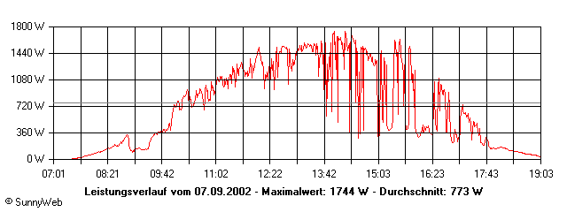 Grafik Tagesertrag