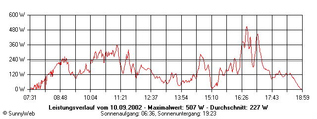 Grafik Tagesertrag