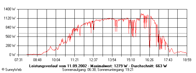 Grafik Tagesertrag