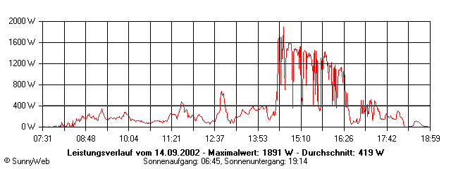 Grafik Tagesertrag