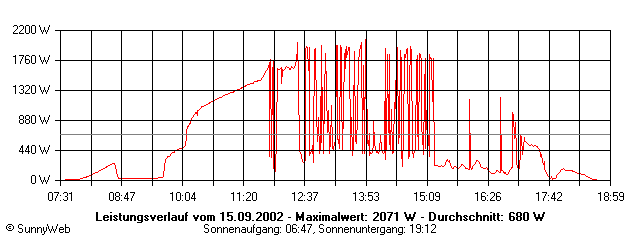 Grafik Tagesertrag