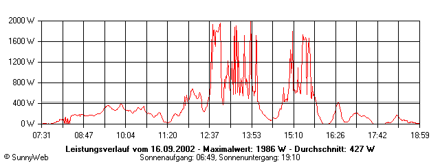 Grafik Tagesertrag