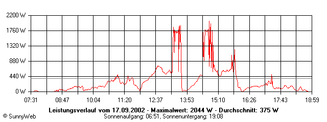 Grafik Tagesertrag