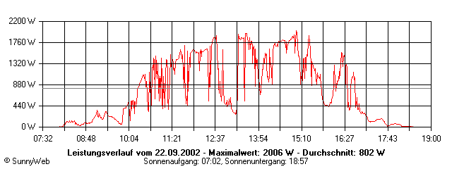 Grafik Tagesertrag