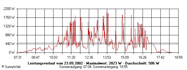 Grafik Tagesertrag