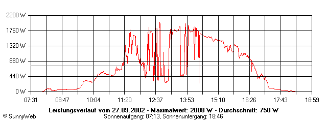 Grafik Tagesertrag