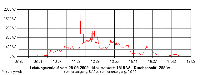 Grafik Tagesertrag