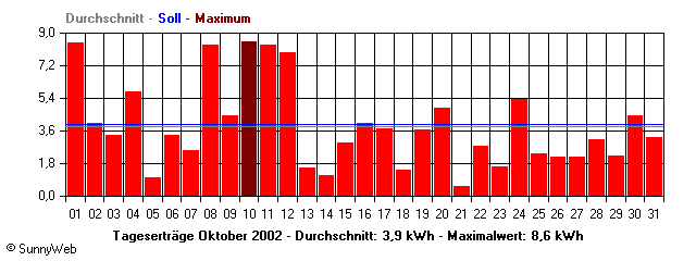 Grafik Monatsertrag