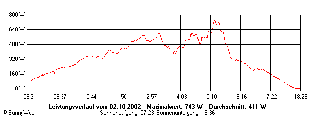 Grafik Tagesertrag