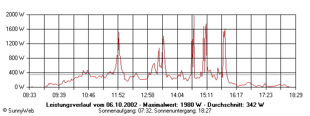 Grafik Tagesertrag