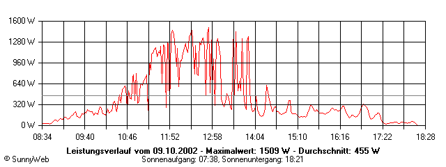Grafik Tagesertrag
