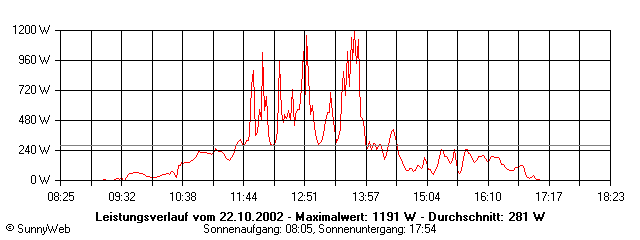 Grafik Tagesertrag
