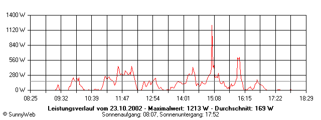 Grafik Tagesertrag