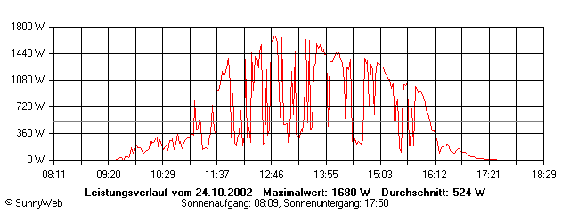 Grafik Tagesertrag