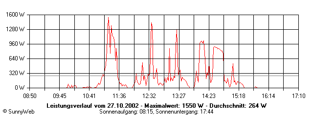 Grafik Tagesertrag