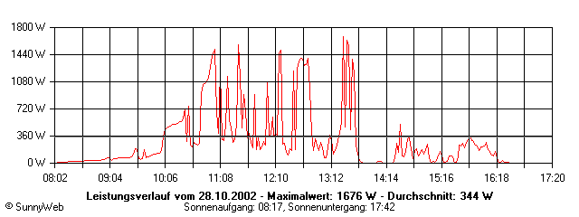 Grafik Tagesertrag
